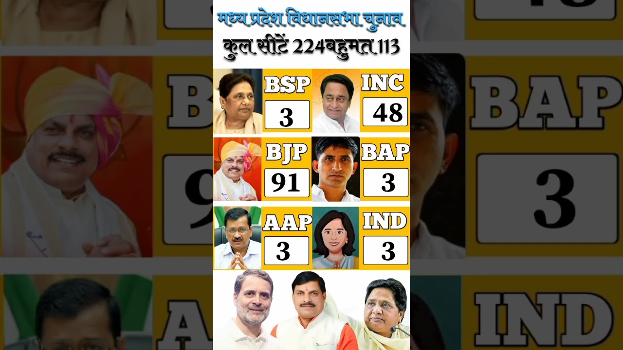 Madhya Pradesh assembly election result opinion poll 2026 #madhyapradesh #politics #opinion #viral