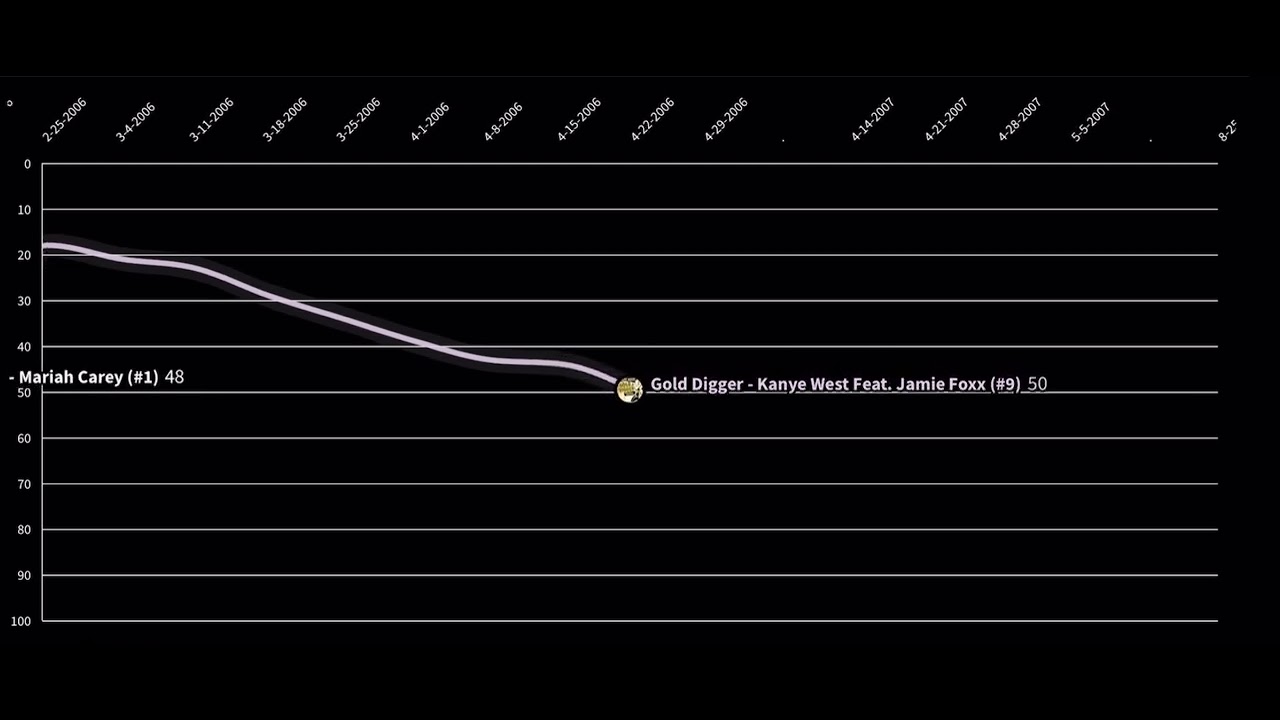 2000s Decade-End Songs - billboard Hot 100 Chart History