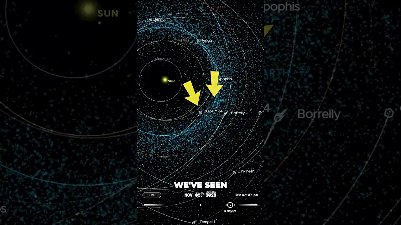 We just found an asteroid (2024 YR4) that might hit Earth in 2032. #shorts #asteroid #NASA