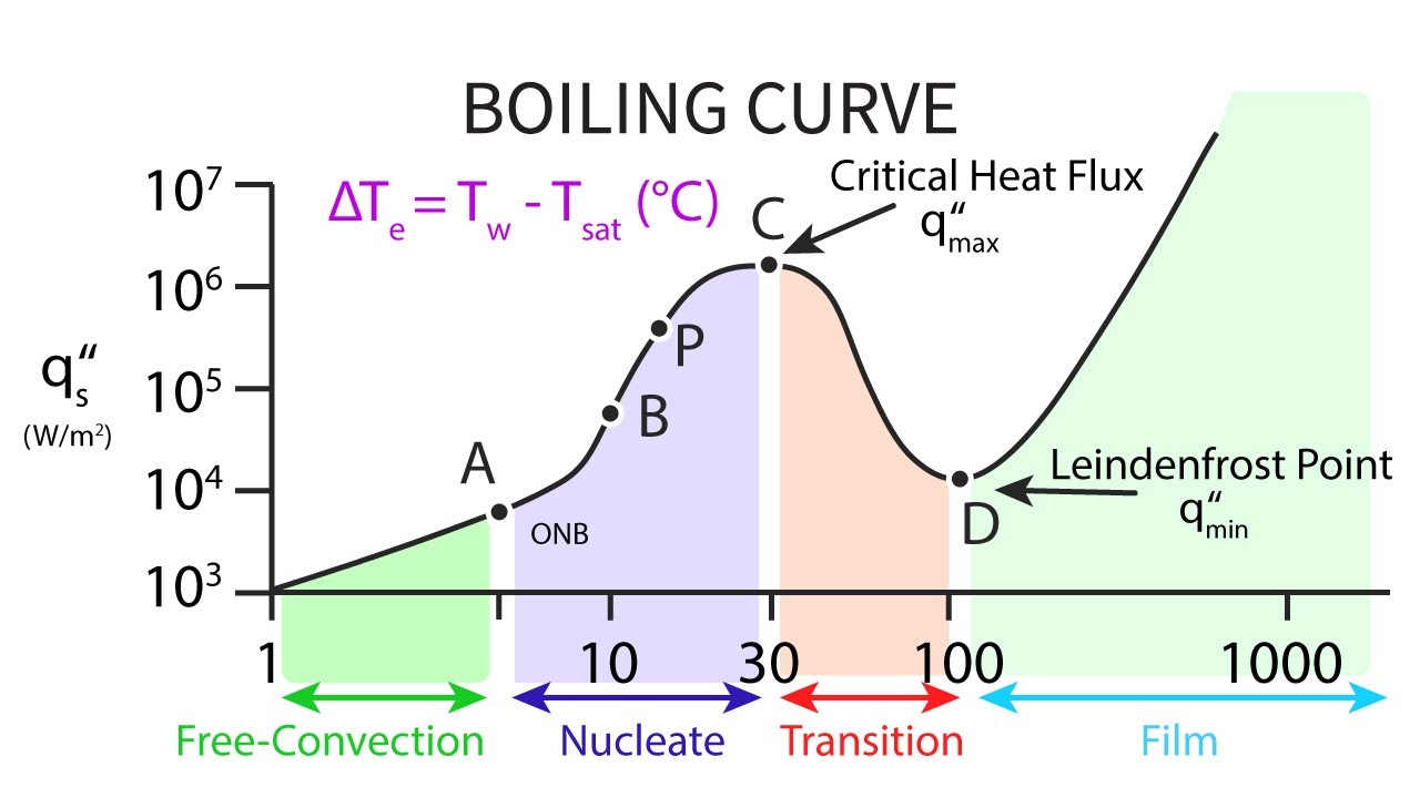 Heat Transfer L26 p3 - Boiling Curve