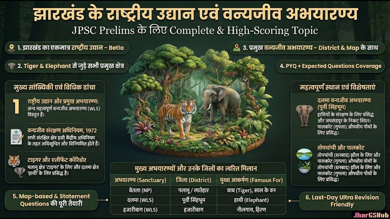झारखंड उद्यान एवं वन्यजीव अभयारण्य I Jharkhand National Park aur Wildlife Sanctuary | JPSC.JSSC
