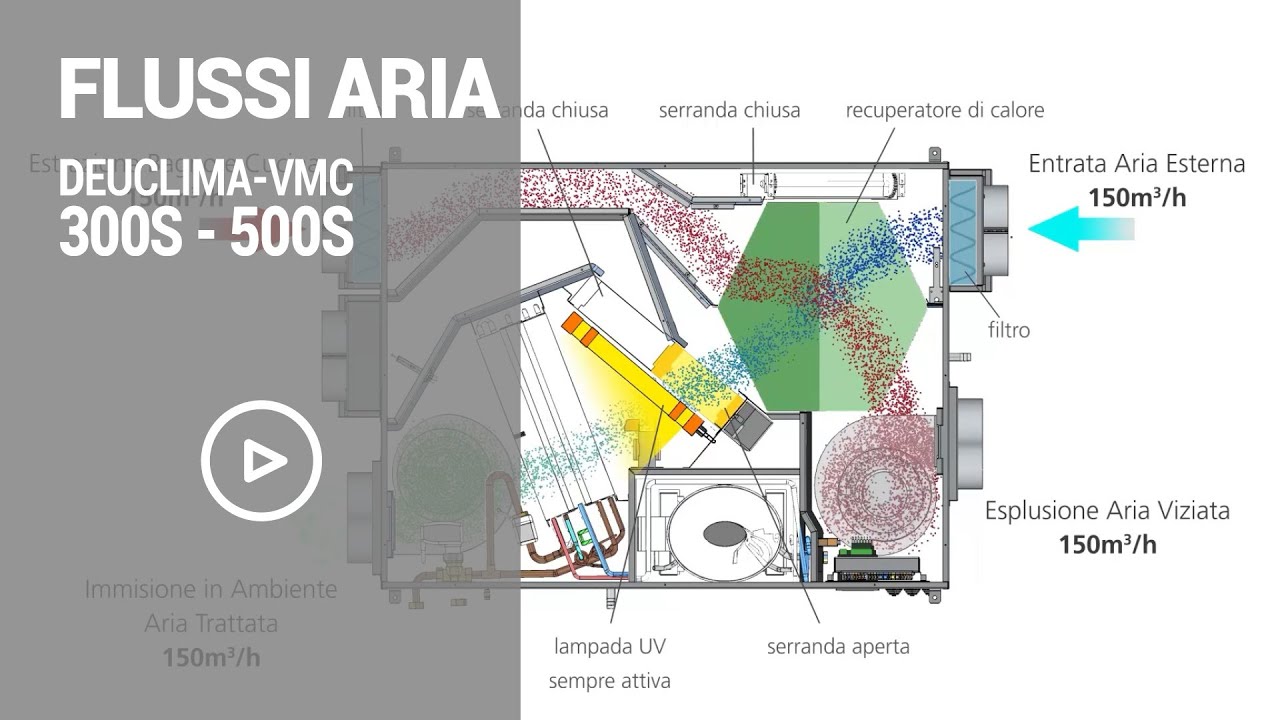 Flussi trattamento aria unità Deuclima-VMC 300S e 500S