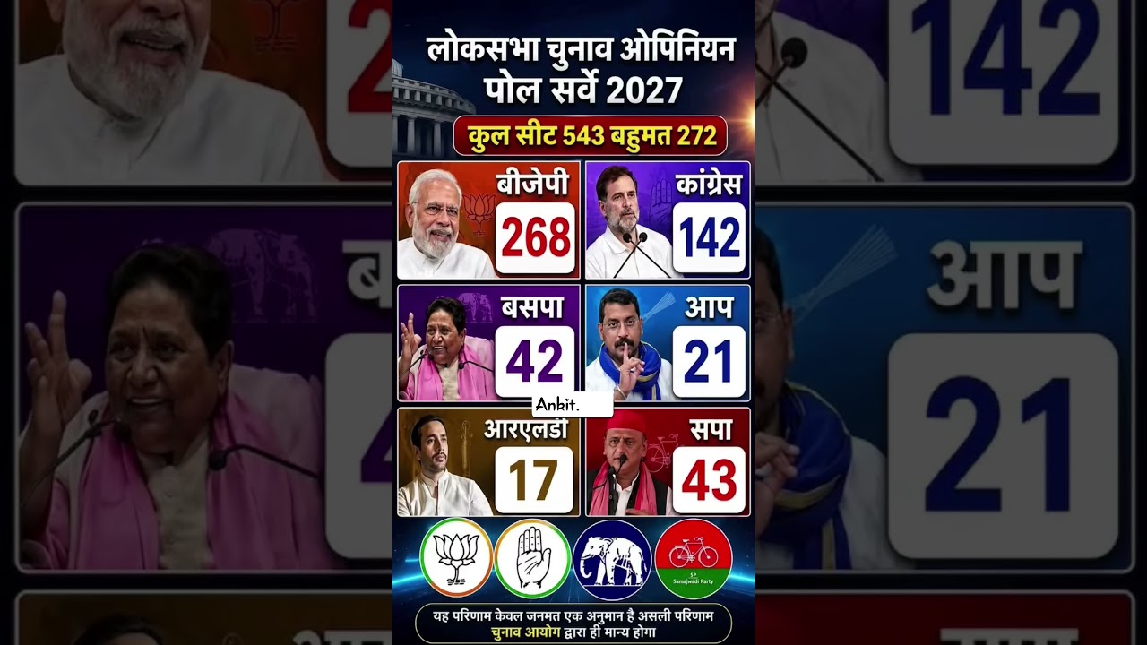 🔥📊Lok Sabha Elections 2029 Latest Opinion Poll: Who will be next PM?Rahul Gandhi VS Modi BJP🗳️ #bjp