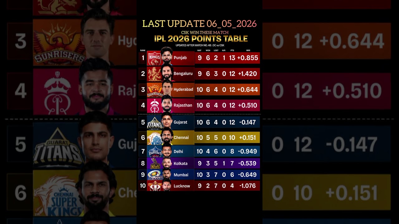 IPL 2026 Updated Points Table Today 🏏 Top 4 Teams Battle#IPL2026 #PointsTable #IPLPointsTable #PBKS