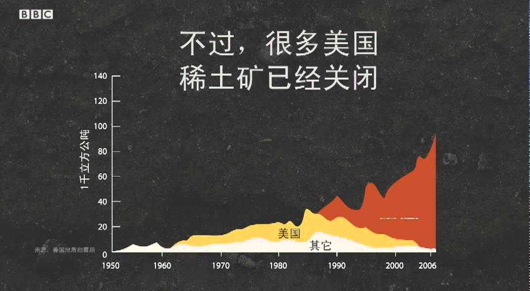 BBC中文网视频：关于稀土