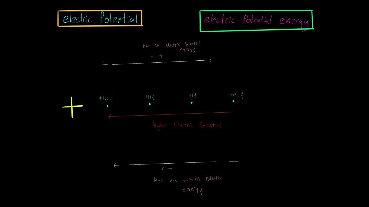 Electric Potential vs Electric Potential Energy Made Easy (Part 1)