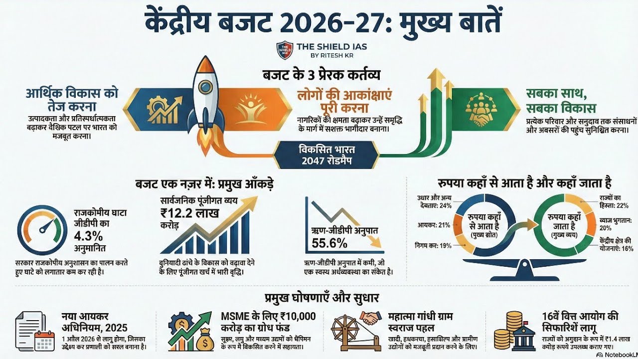 Union Budget Explained in Hindi | Budget 2025–26 Full Analysis for UPSC | THE SHIELD IAS