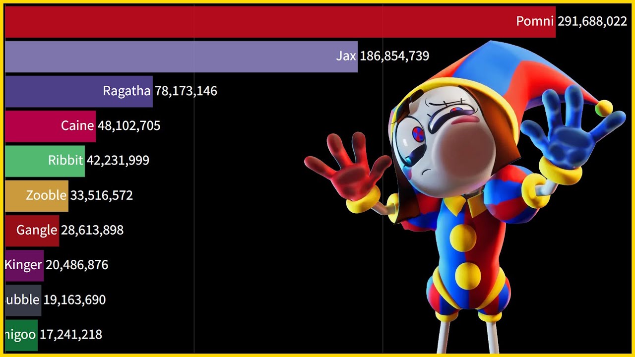 Most Popular Amazing Digital Circus Characters 2023-2026