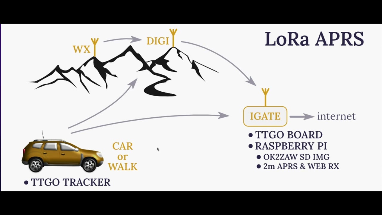 LoRa wg SP2CSR - Wprowadzenie odc.1