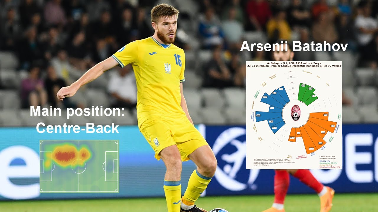 Arsenii Batahov Scouting Report