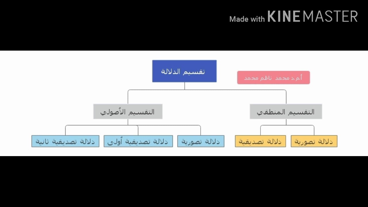 شرح الحلقة الأولى المحاضرة الثالثة عشرة المدلول اللغوي والمدلول التصديقي