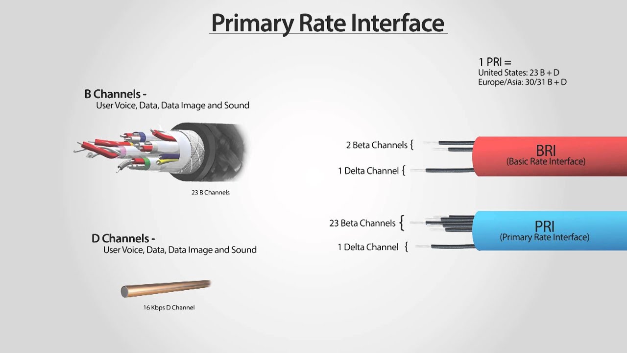 What Is PRI? - Primary Rate Interface (ISDN PRI)