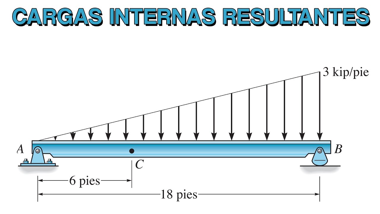 Determine la fuerza cortante y el momento que actúa en el Punto C de la Viga.