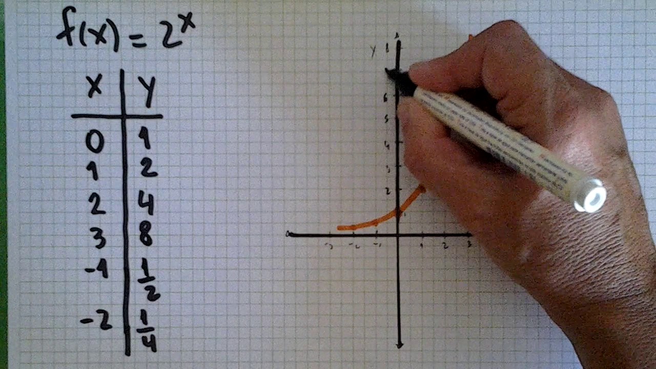 Funcion exponencial. Definicion. Graficos.