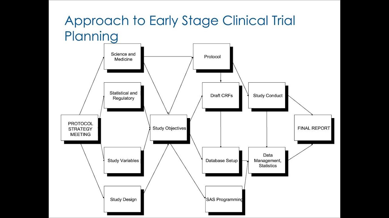 Protocol Design & Development: What You Need to Know to Ensure a Successful Study