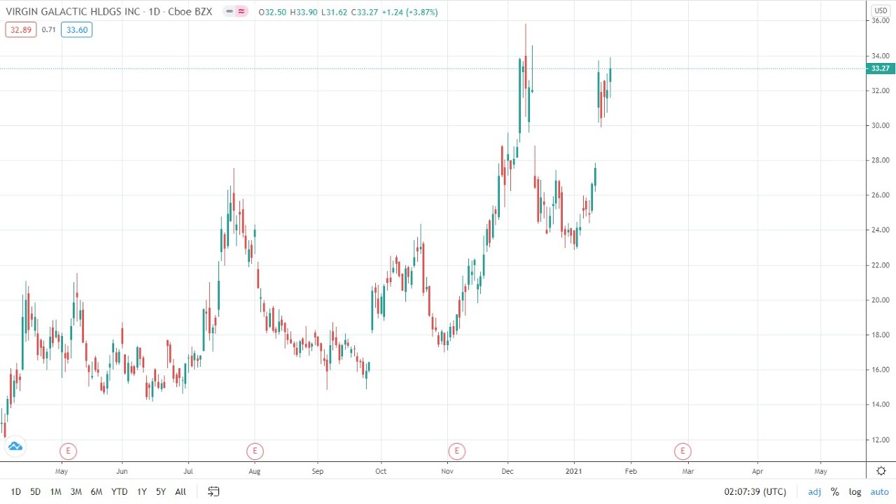 Stock Updates! $GILT $SPCE $NKLA $KODK AND MANY MORE! TA REVEALED