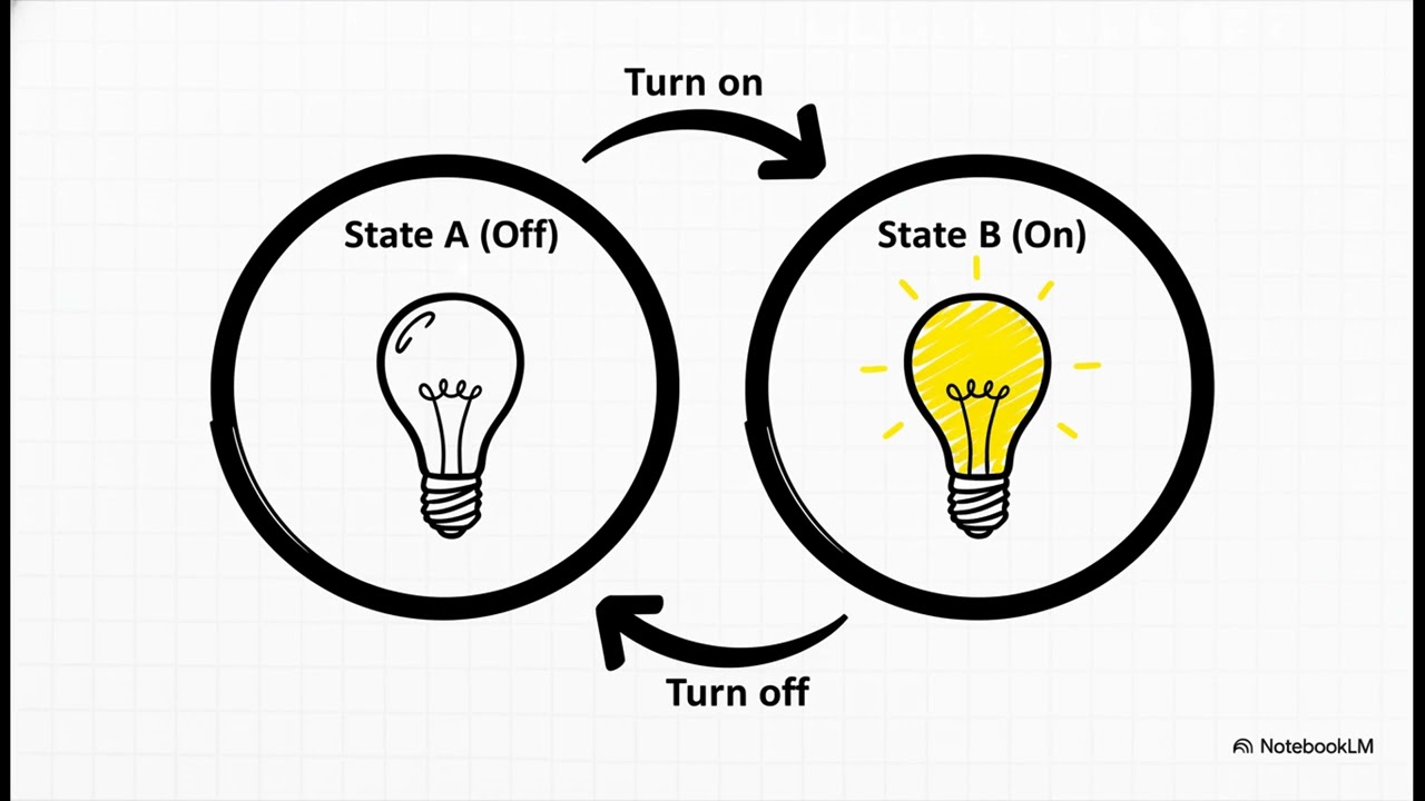 Verilog | Part-3 | Finite State Machines