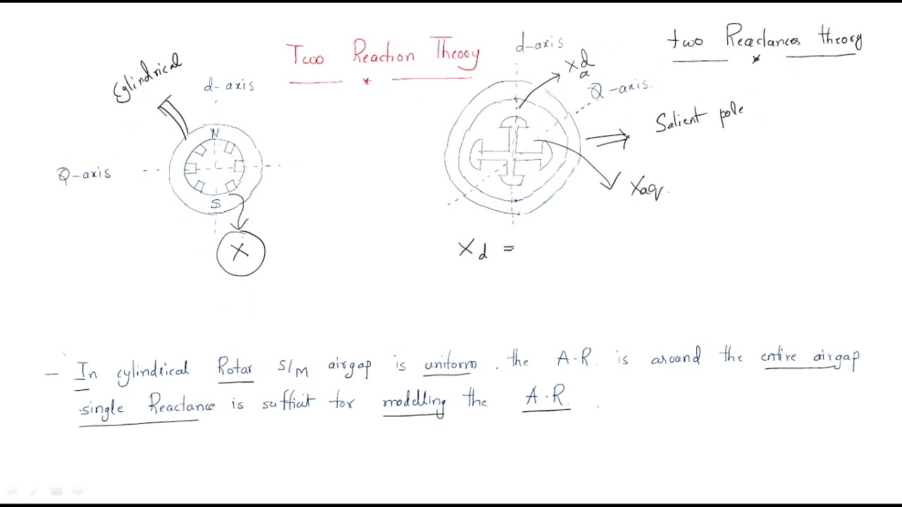 Slip Test | Two reaction theory | Synchronous Machines | Lec-20
