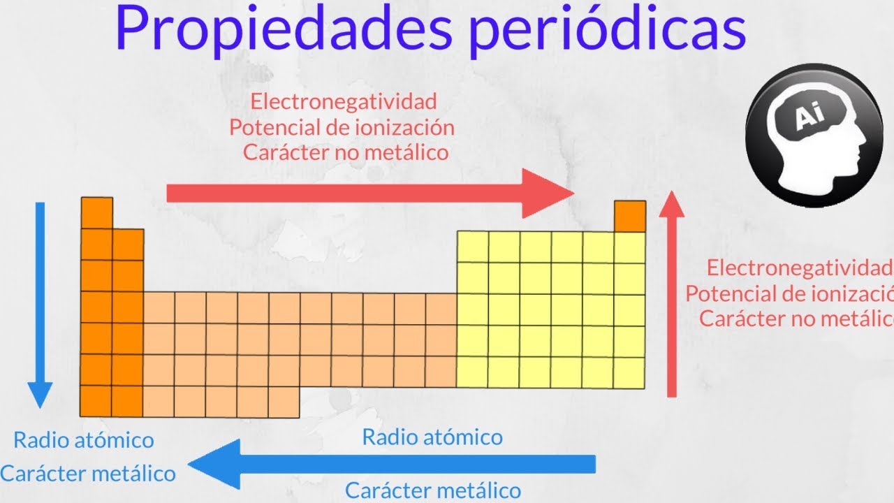 Como var&iacute;an las propiedades peri&oacute;dicas de los elementos, electronegatividad, radio atomico