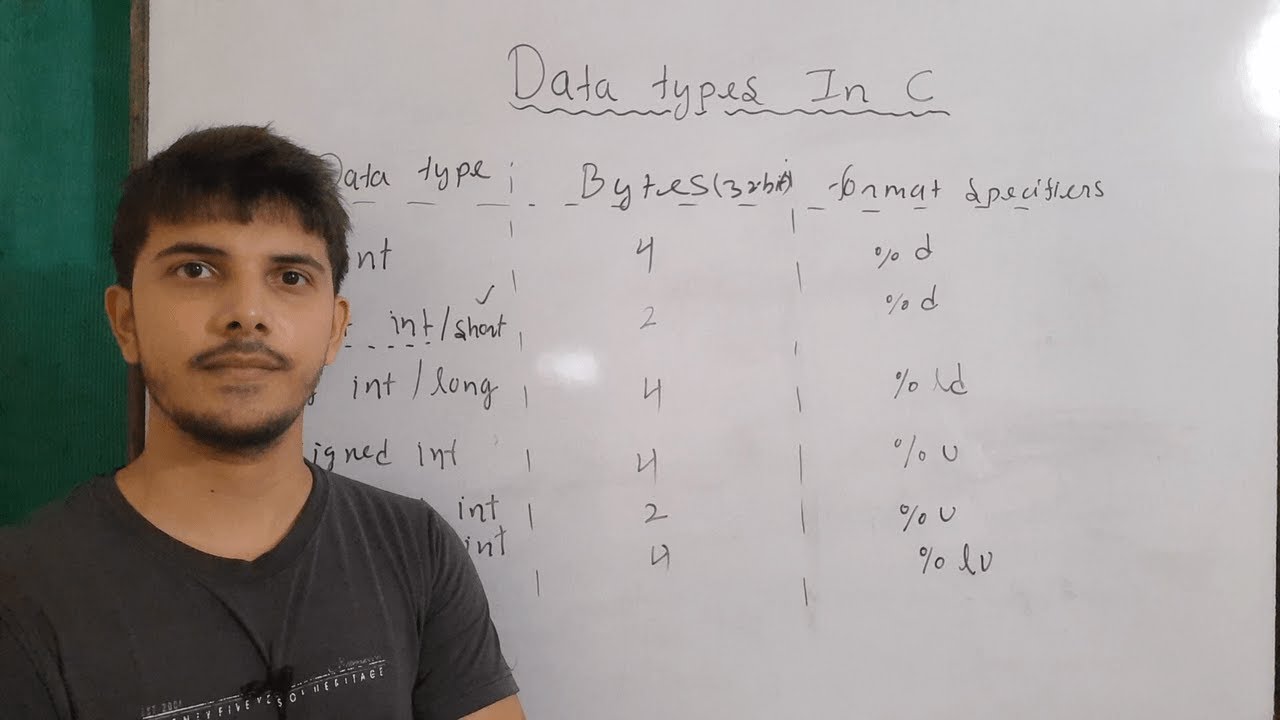 primary data types in c with size format specifier and size in byte | signed bit vs unsigned bit