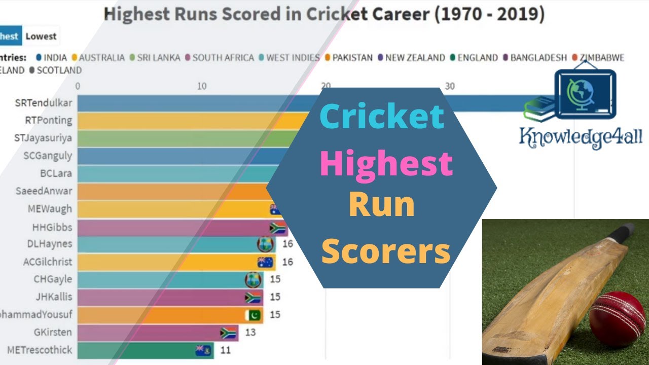 Highest Runs In ODI Cricket By a Player (Bar Chart) 1970 - June 2020