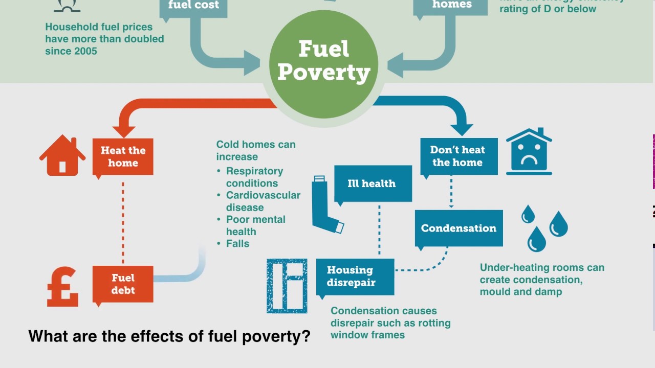 Fuel poverty in Camden
