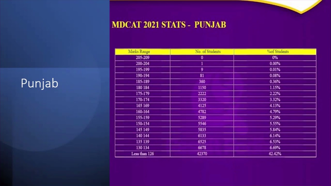 pmc results 2021|| MDCAt  statistic 2021| PMC Position holders | PMC closing Merit list | #PMCResult