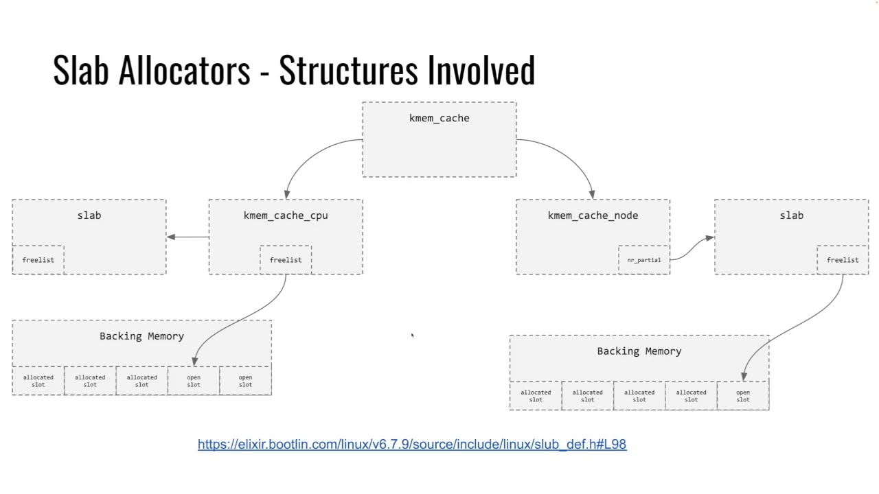 Kernel Exploitation - Slab Allocators