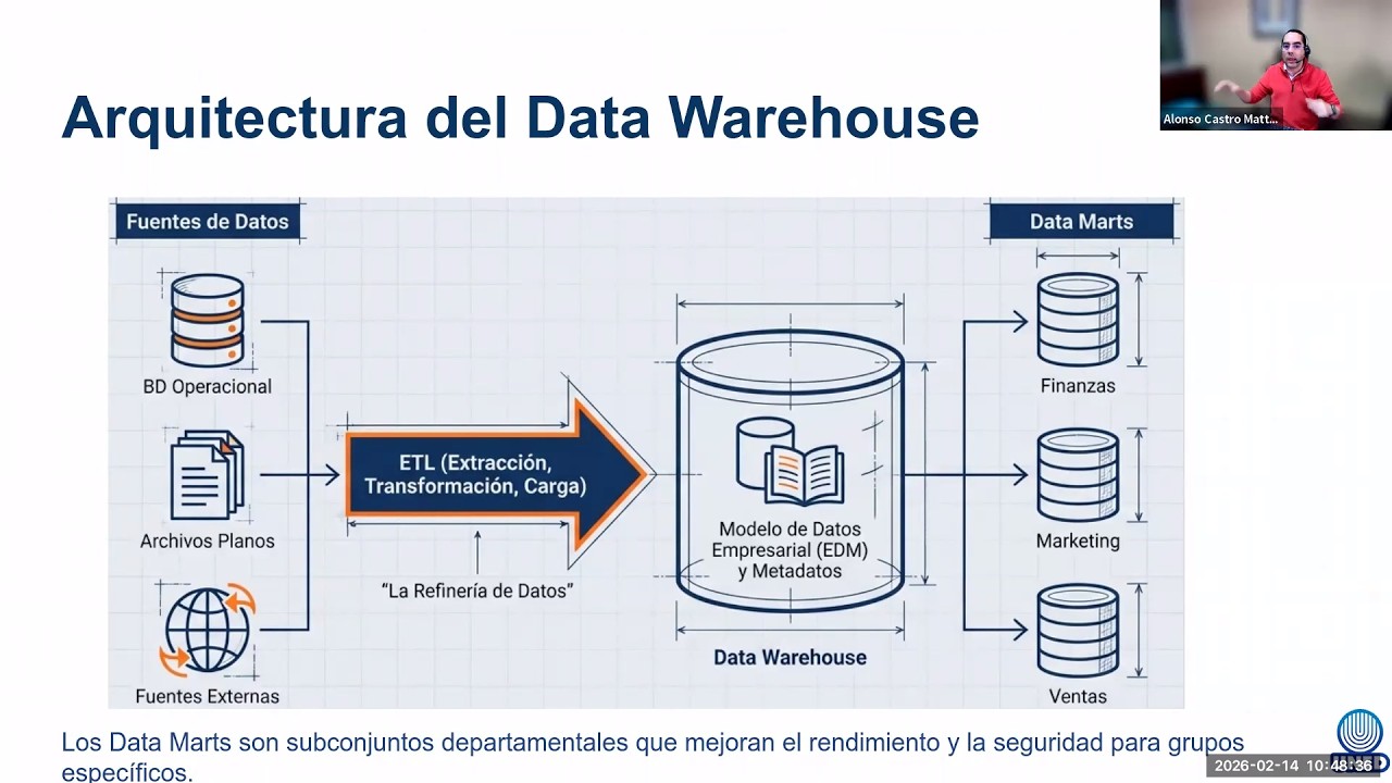 De Transacciones a Inteligencia de Negocios | Bases de Datos II Explicado a Fondo