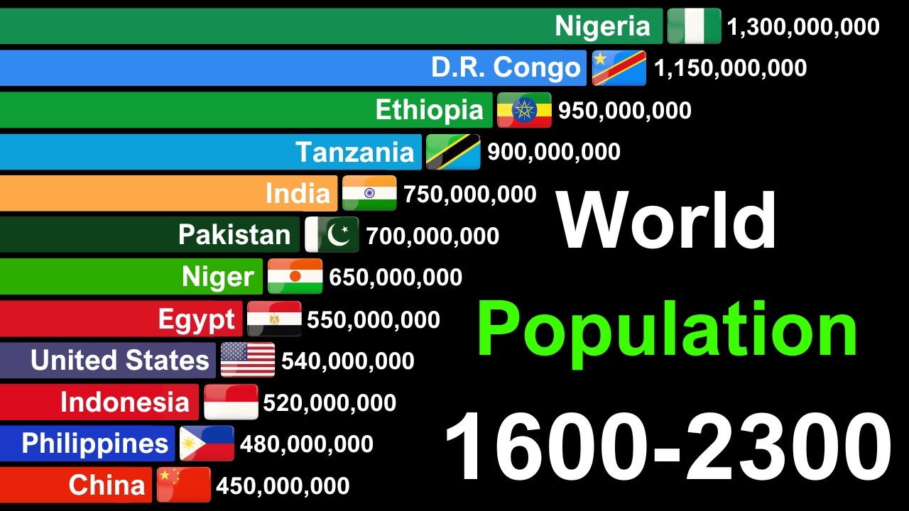 World Population by Country 1600 to 2300 | History & Projection