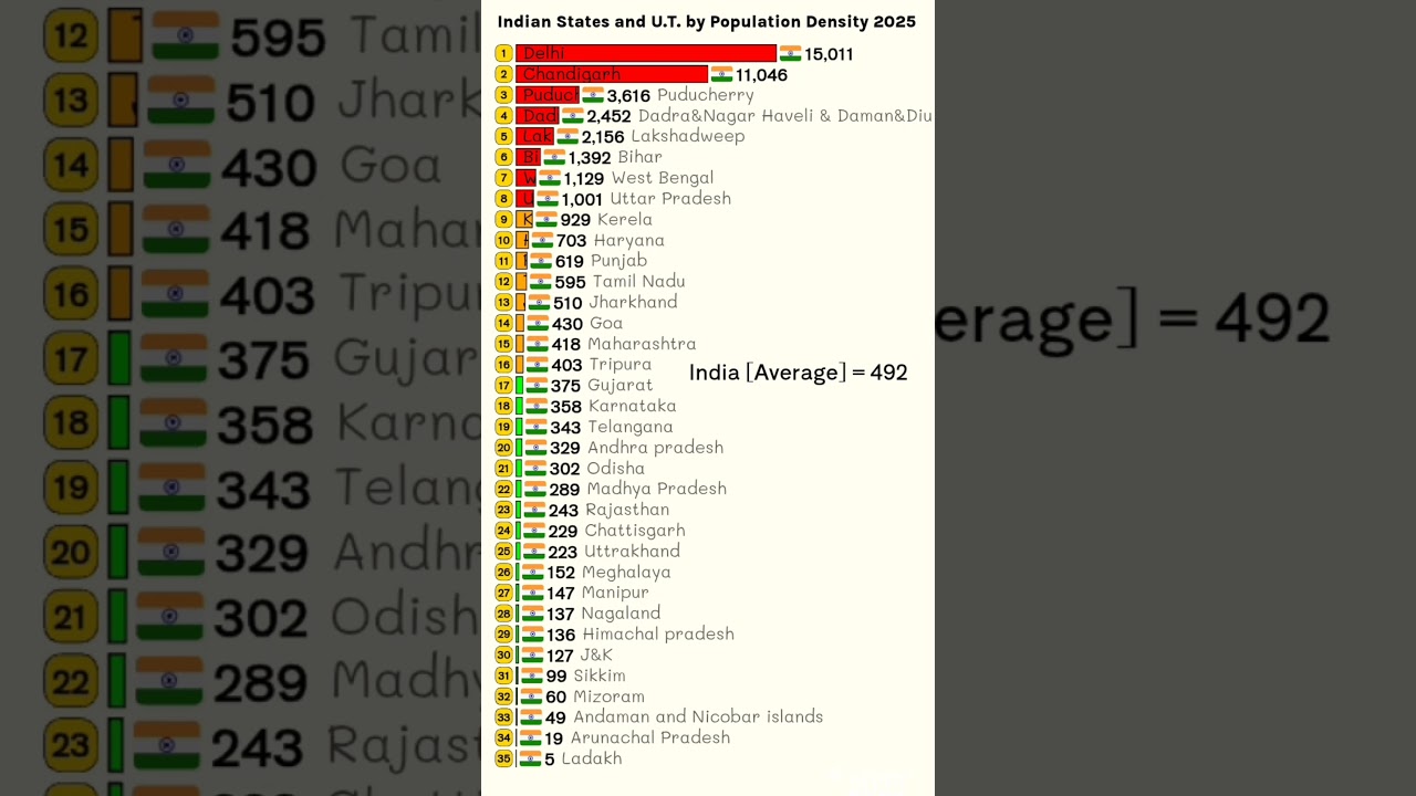 Indian States and U.T by population density 2025 🇮🇳🇮🇳 #india #states #density #population