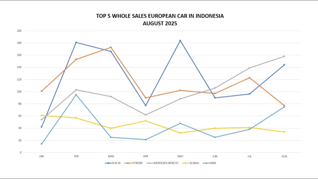 TOP 5 WHOLE SALES EUROPEAN CAR IN INDONESIA - AUGUST 2025