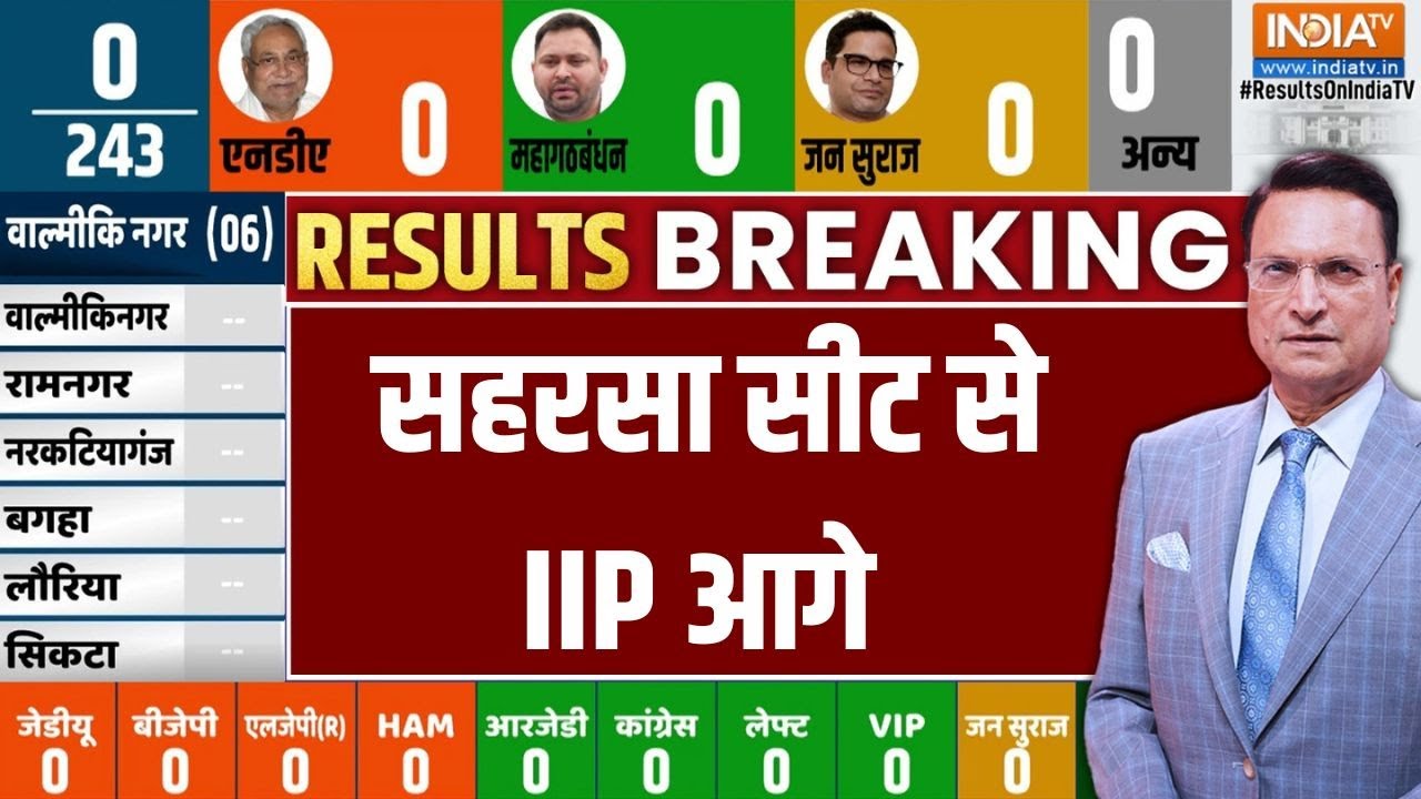 Saharsa Seat: सहरसा सीट से IIP आगे | Indrajeet Prasad Gupta | Saharsa | Bihar Election Counting
