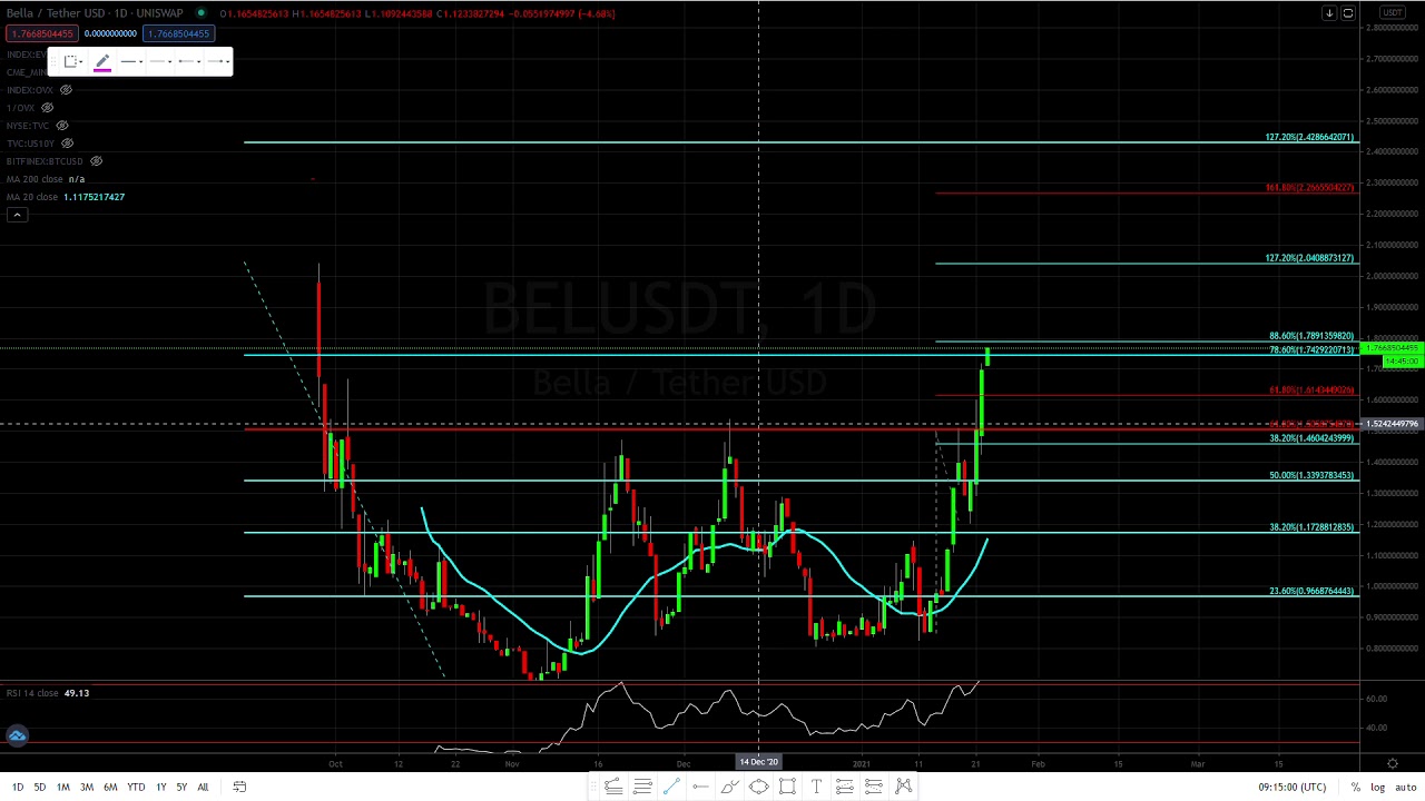 Bella ( BEL ) super bullish on track to hit Objective 3