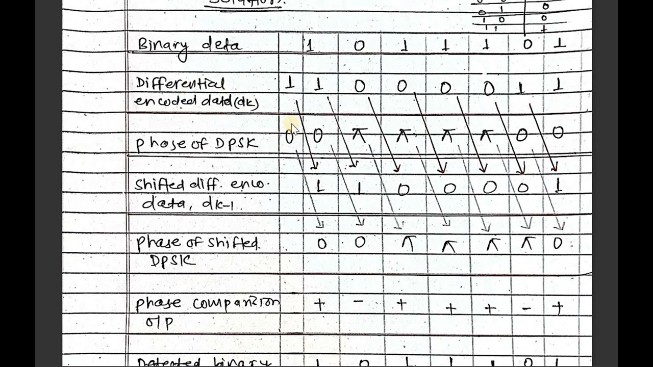 Numerical 4: A binary stream 1011101 needs to be transmitted using Dpsk technique. Determine the