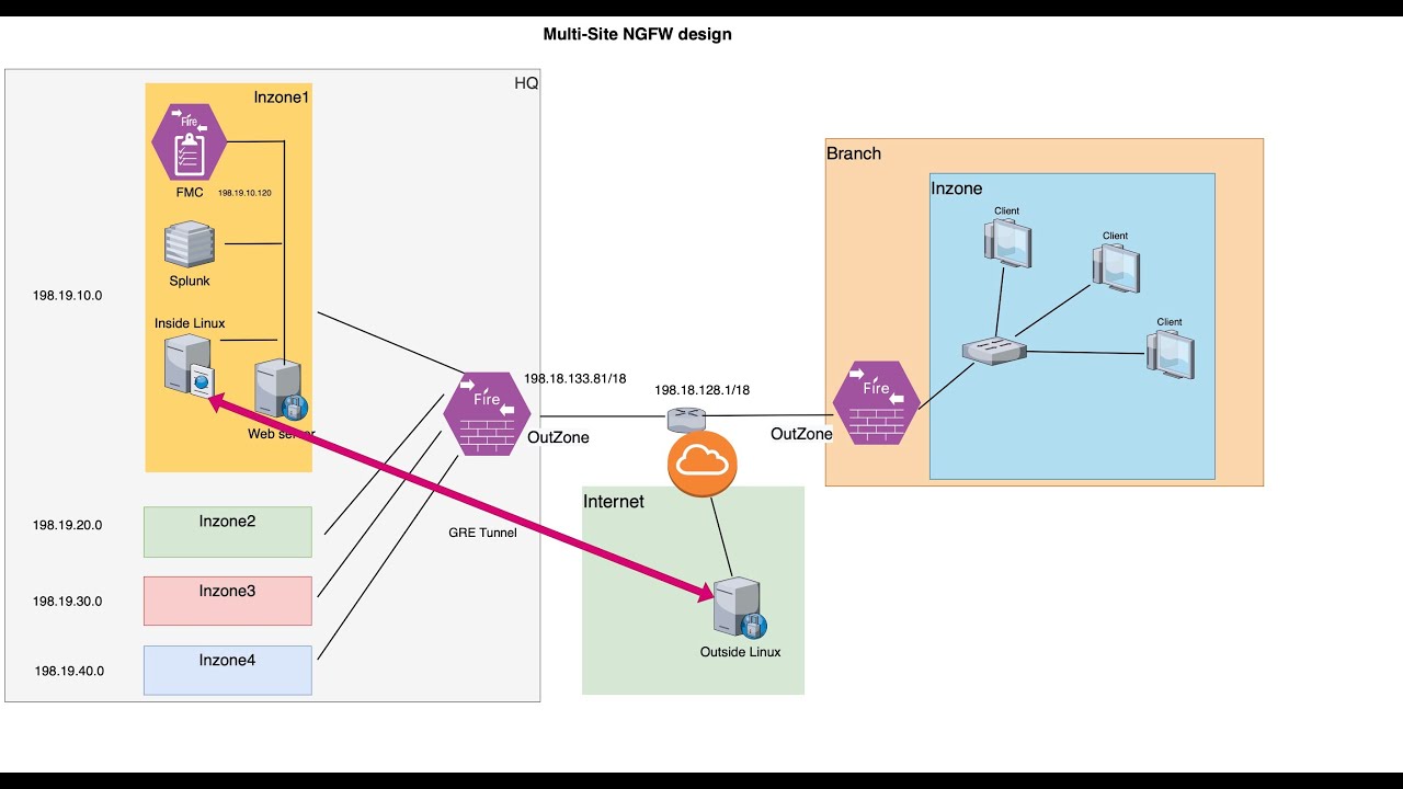 Cisco NGFW - Firepower - Prefilter Policy