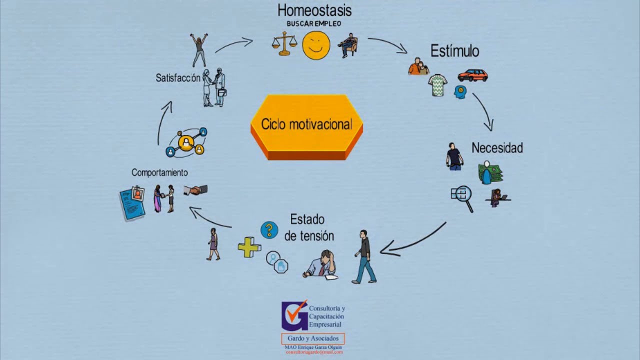 Ciclo motivacional