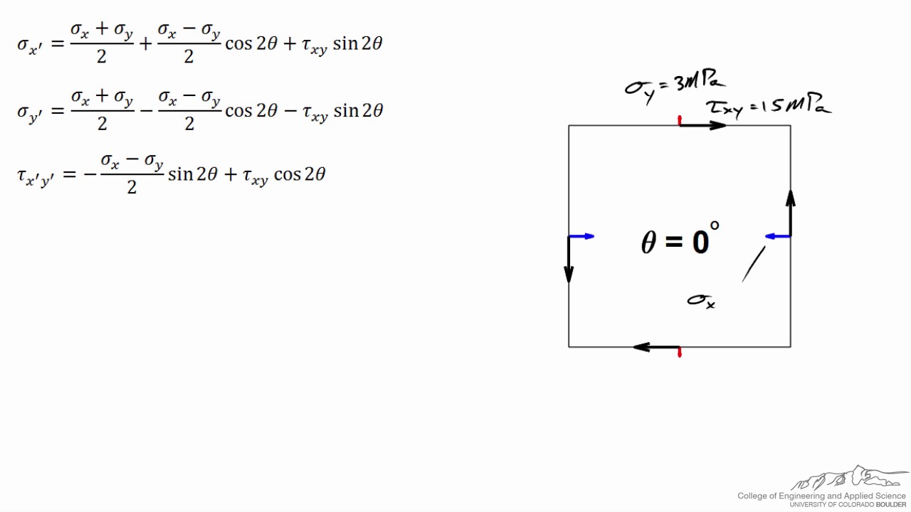 Graphs of Transformed Stresses as a Function of Theta