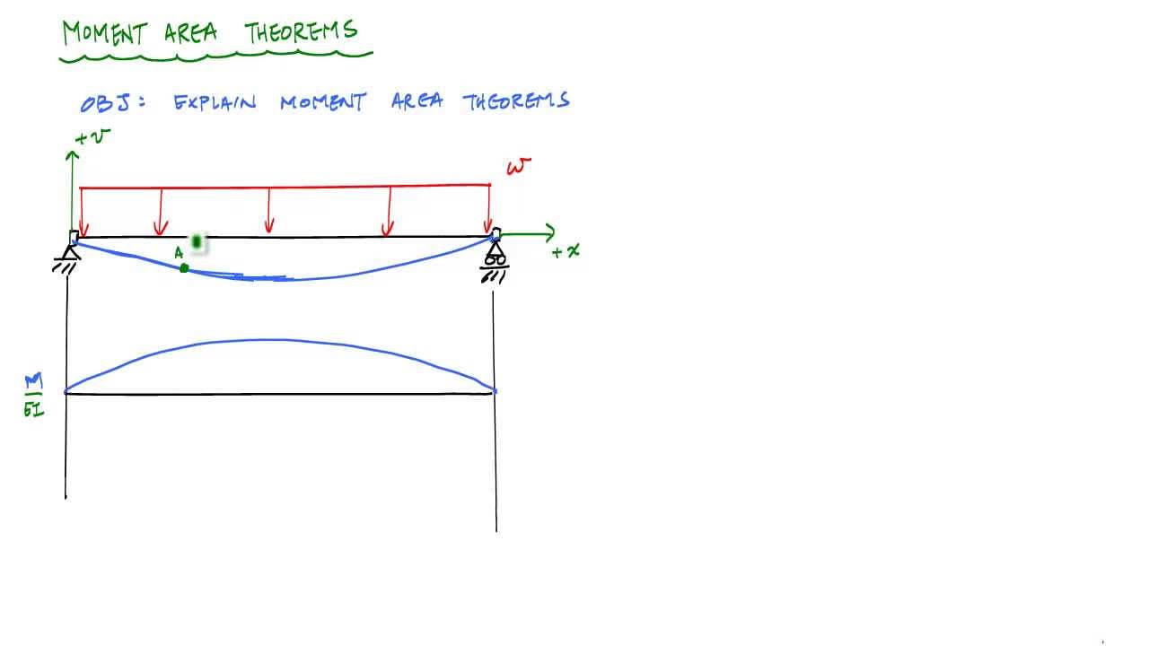Moment Area Theorems Explained - Structural Analysis