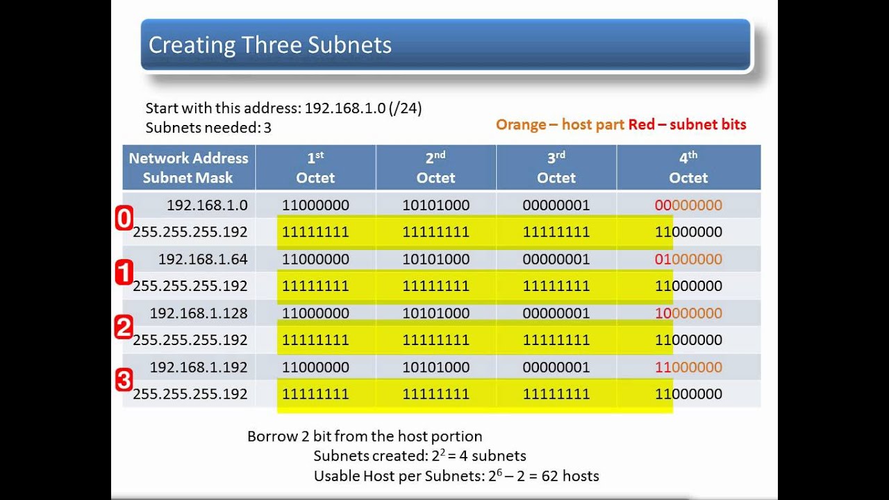 Addressing the Network IPv4