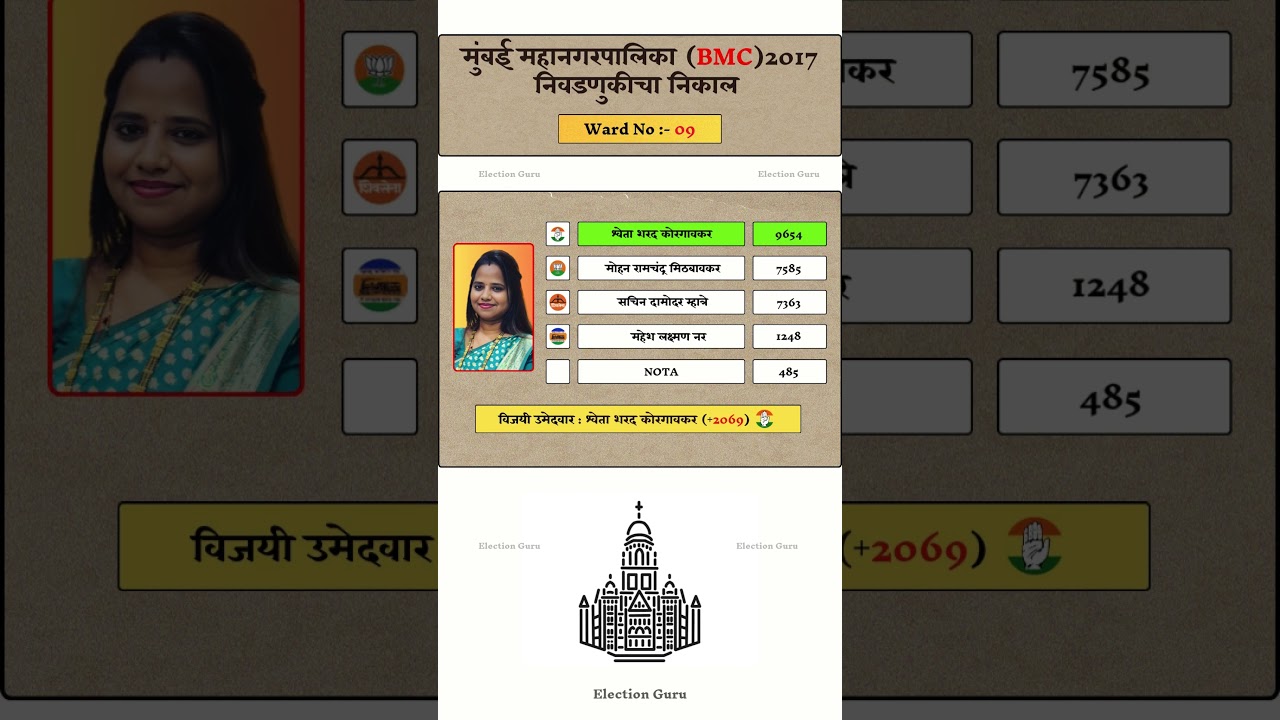 Mumbai BMC Election 2017 Result | Ward no :- 09 #mumbai #bmc #election #result #bmcelection