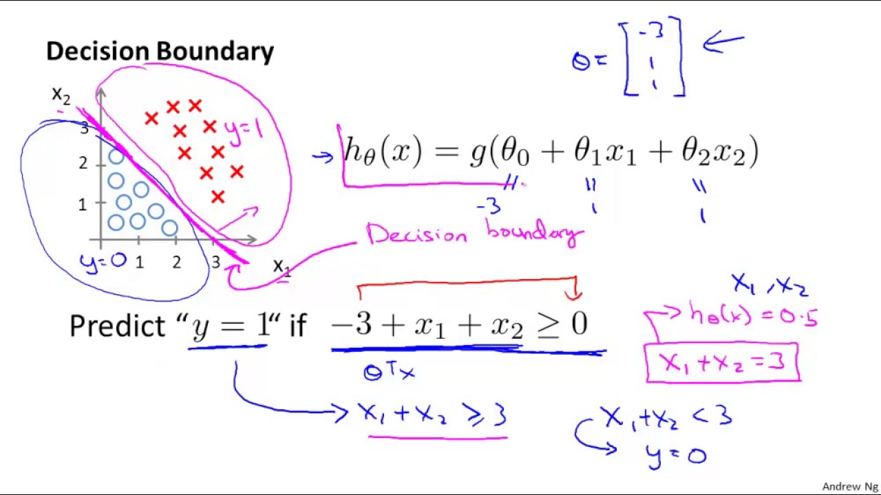 06 3 Logistic Regression Decision Boundary