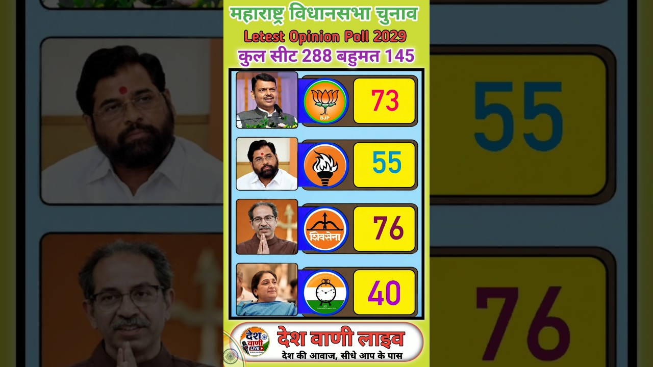 Maharashtra Election 2029 🔥 Latest Opinion Poll & Seat Prediction | BJP vs Shiv Sena vs NCP
