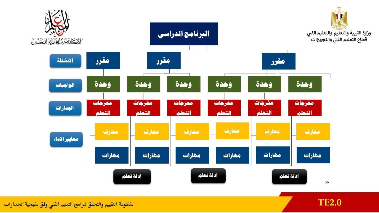 شرح مكونات البرنامج الدراسي لجميع التخصصات وفق منهجية الجدارات بالمدارس الفنية - اعداد د/ السيد حامد