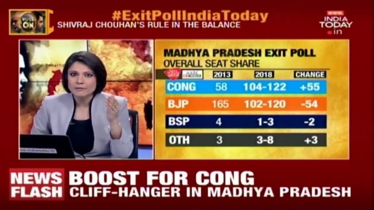 Exit Polls Predict Cliff Hanger In Madhya Pradesh; What Went Wrong For BJP?
