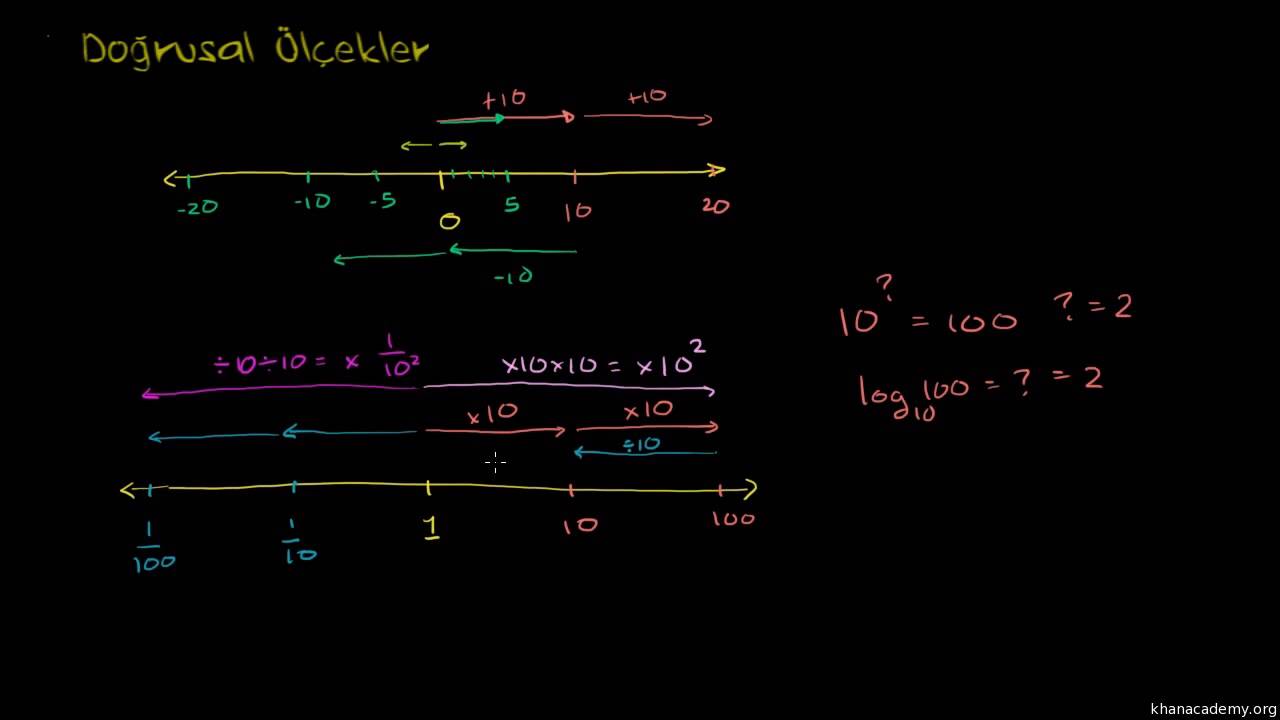 Logaritmik Ölçek (Matematik / Cebir)