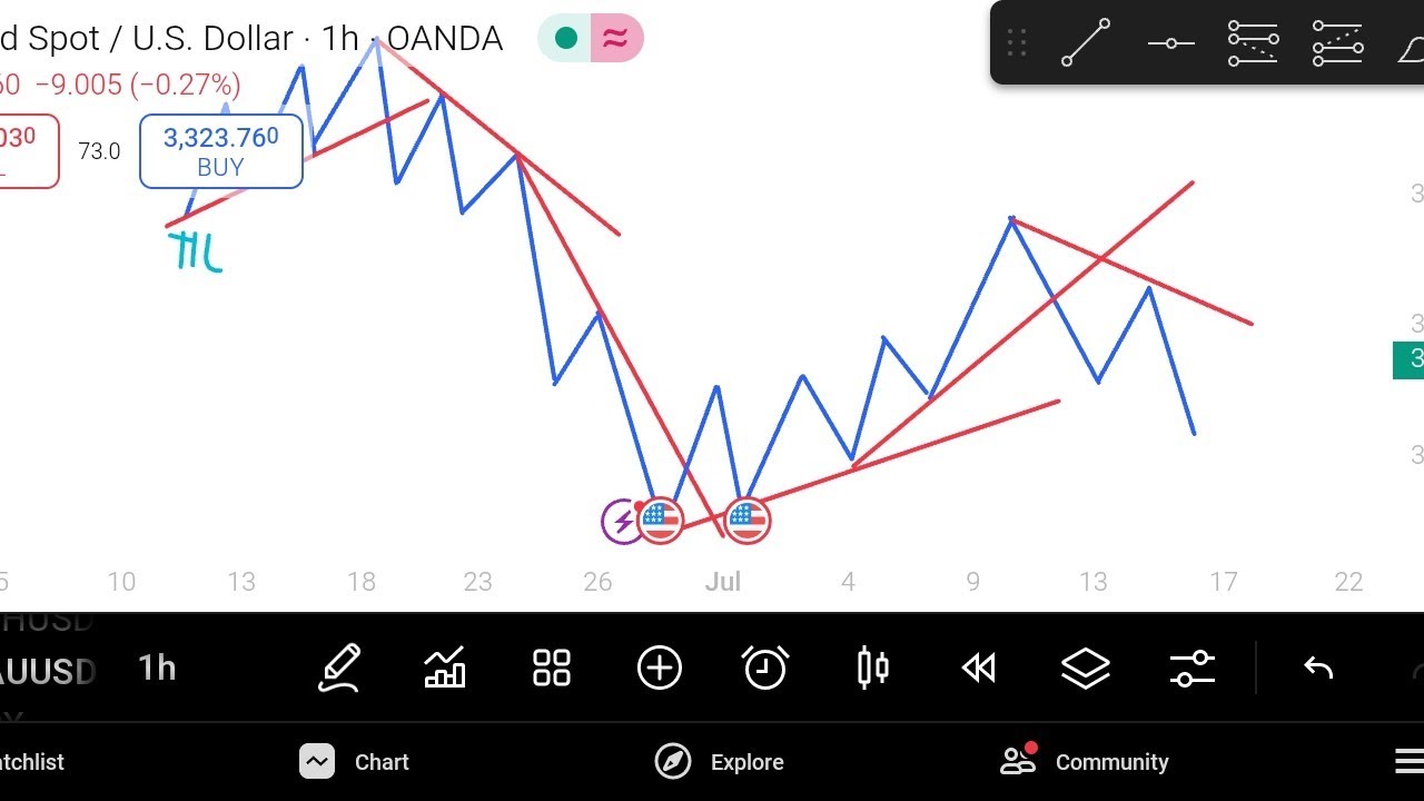 “Dynamic Operandi Strategy: Trendline Secret for Trading Gold | MMC Footprint Explained”
