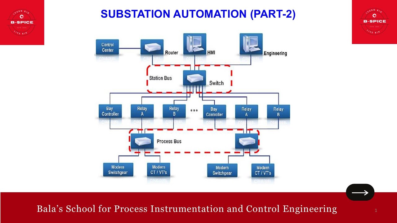 SUBSTATION AUTOMATION (PART-2)