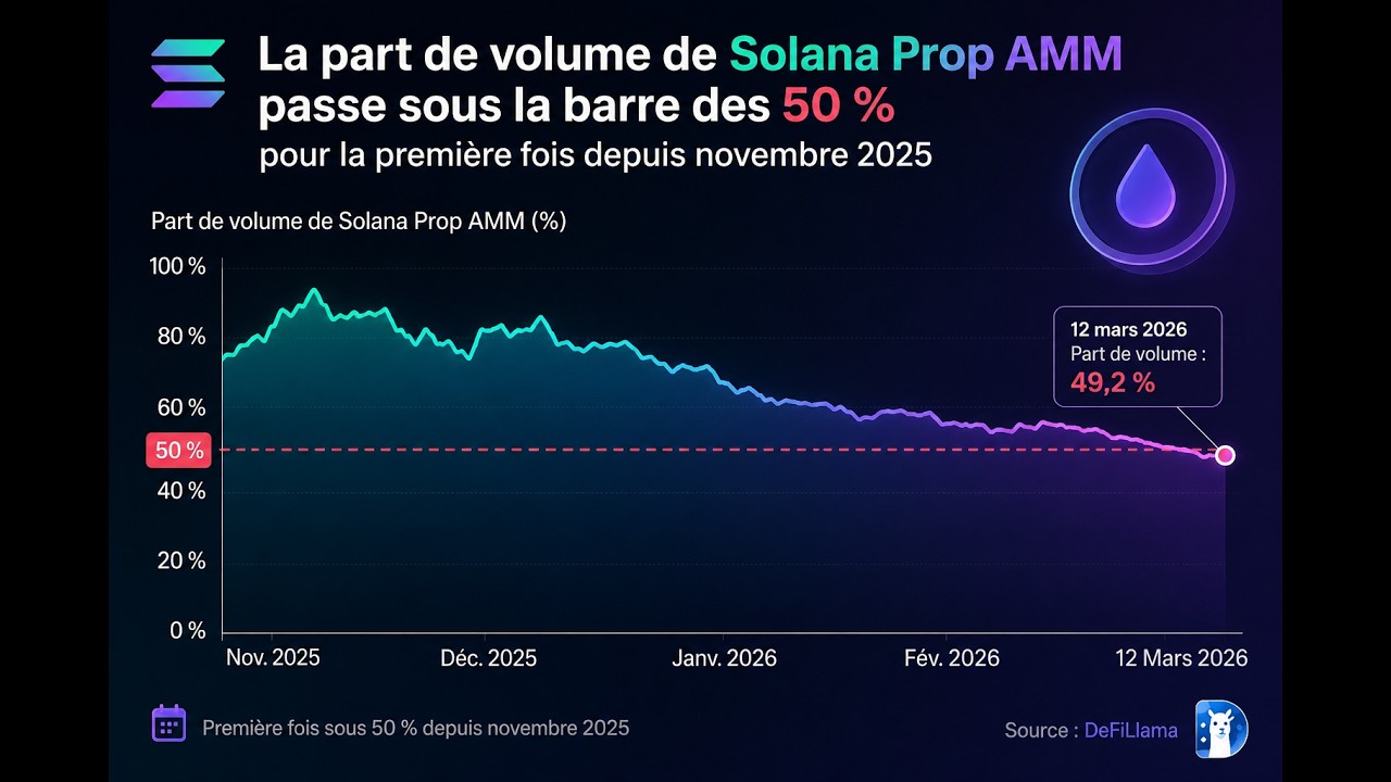 La part de volume de Solana Prop AMM passe sous les 50 % pour la 1er fois depuis novembre 2025