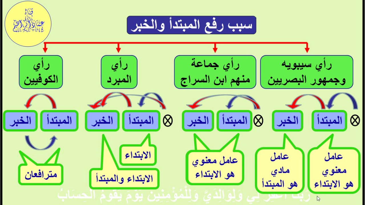 الإيجازُ المُسَهَّلُ في النَّحْوِ 37 رافع المبتدأ والخبر-السبب في رفع المبتدأ والخبر - عماد إبراهيم